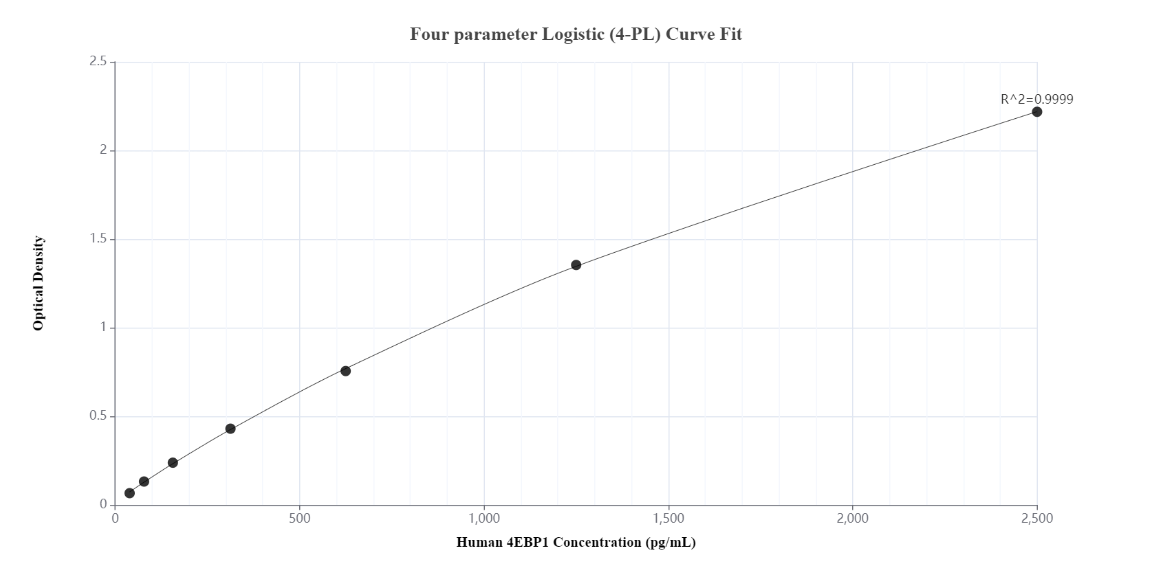 Sandwich ELISA standard curve of MP00559-3